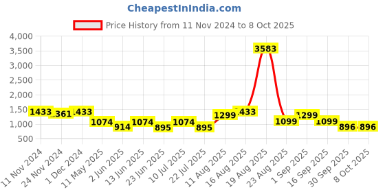 myntra.com LULU & SKY Bra Full Coverage Lightly Padded lulu & sky Price History Graph from 11 Nov 2024 to 7 Oct 2025