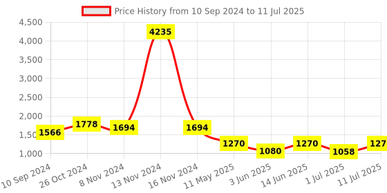 myntra.com LULU & SKY Bra Medium Coverage lulu & sky Price History Graph from 10 Sep 2024 to 11 Jul 2025