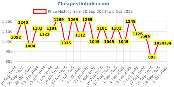 myntra.com LULU & SKY Bra Medium Coverage lulu & sky Price History Graph from 10 Sep 2024 to 5 Oct 2025