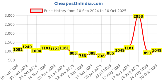 myntra.com LULU & SKY Bra Medium Coverage lulu & sky Price History Graph from 10 Sep 2024 to 10 Oct 2025