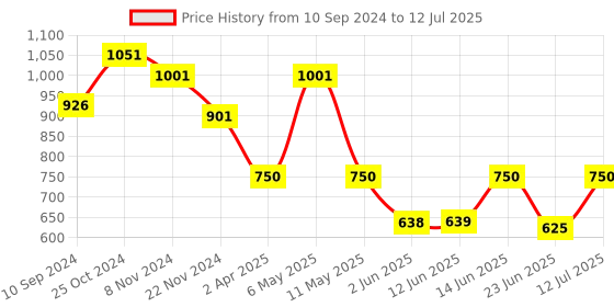 myntra.com LULU & SKY Bra Medium Coverage lulu & sky Price History Graph from 10 Sep 2024 to 12 Jul 2025