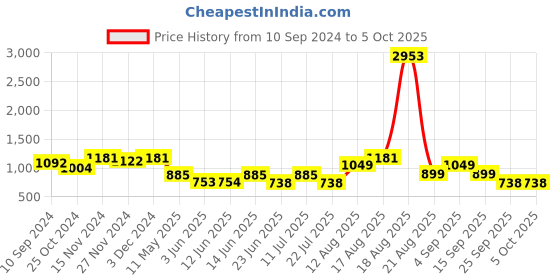 myntra.com LULU & SKY Bra Medium Coverage lulu & sky Price History Graph from 10 Sep 2024 to 5 Oct 2025