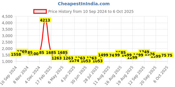 myntra.com LULU & SKY Bra Medium Coverage lulu & sky Price History Graph from 10 Sep 2024 to 6 Oct 2025