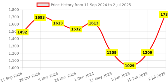 myntra.com LULU & SKY Bra Medium Coverage lulu & sky Price History Graph from 11 Sep 2024 to 2 Jul 2025