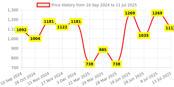 myntra.com LULU & SKY Bra Medium Coverage lulu & sky Price History Graph from 10 Sep 2024 to 11 Jul 2025