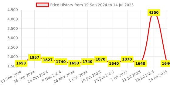myntra.com LULU & SKY Bra Medium Coverage lulu & sky Price History Graph from 19 Sep 2024 to 14 Jul 2025