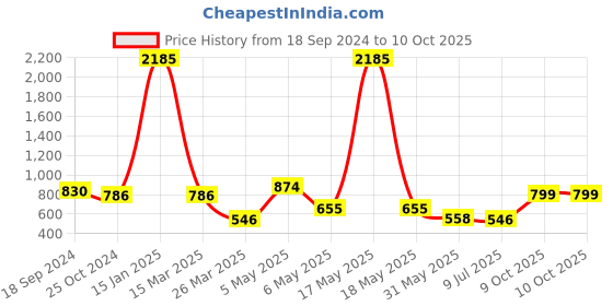 myntra.com LULU & SKY Bra Medium Coverage lulu & sky Price History Graph from 18 Sep 2024 to 10 Oct 2025