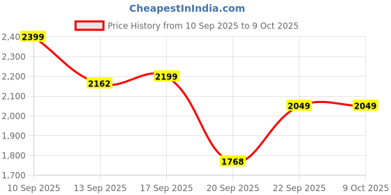 myntra.com LULU & SKY Bra Medium Coverage lulu & sky Price History Graph from 10 Sep 2025 to 9 Oct 2025