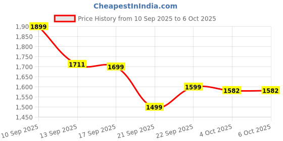myntra.com LULU & SKY Bra Medium Coverage lulu & sky Price History Graph from 10 Sep 2025 to 4 Oct 2025