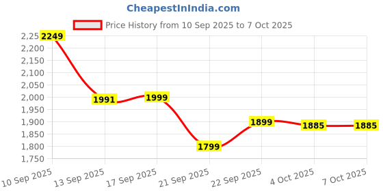 myntra.com LULU & SKY Bra Medium Coverage lulu & sky Price History Graph from 10 Sep 2025 to 4 Oct 2025
