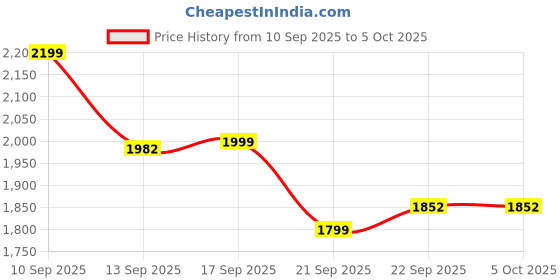 myntra.com LULU & SKY Bra Medium Coverage lulu & sky Price History Graph from 10 Sep 2025 to 4 Oct 2025