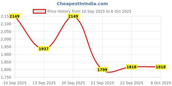 myntra.com LULU & SKY Bra Medium Coverage lulu & sky Price History Graph from 10 Sep 2025 to 5 Oct 2025