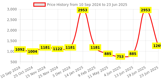 myntra.com LULU & SKY Bra Medium Coverage Lightly Padded lulu & sky Price History Graph from 10 Sep 2024 to 23 Jun 2025