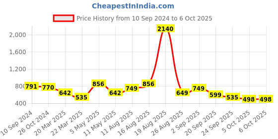 myntra.com LULU & SKY Bra Medium Coverage Lightly Padded lulu & sky Price History Graph from 10 Sep 2024 to 6 Oct 2025