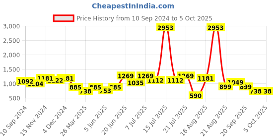 myntra.com LULU & SKY Bra Medium Coverage Lightly Padded lulu & sky Price History Graph from 10 Sep 2024 to 5 Oct 2025