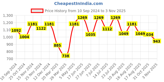 myntra.com LULU & SKY Bra Medium Coverage Lightly Padded lulu & sky Price History Graph from 10 Sep 2024 to 31 Oct 2025