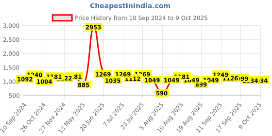 myntra.com LULU & SKY Bra Medium Coverage Lightly Padded lulu & sky Price History Graph from 10 Sep 2024 to 9 Oct 2025