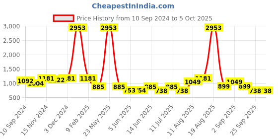 myntra.com LULU & SKY Bra Medium Coverage Lightly Padded lulu & sky Price History Graph from 10 Sep 2024 to 5 Oct 2025