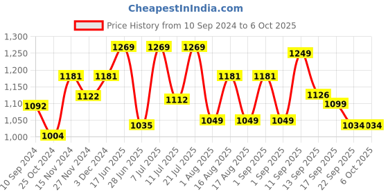myntra.com LULU & SKY Bra Medium Coverage Lightly Padded lulu & sky Price History Graph from 10 Sep 2024 to 6 Oct 2025