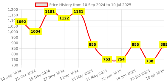 myntra.com LULU & SKY Bra Medium Coverage Lightly Padded lulu & sky Price History Graph from 10 Sep 2024 to 10 Jul 2025