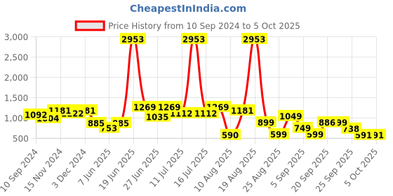myntra.com LULU & SKY Bra Medium Coverage Lightly Padded lulu & sky Price History Graph from 10 Sep 2024 to 4 Oct 2025