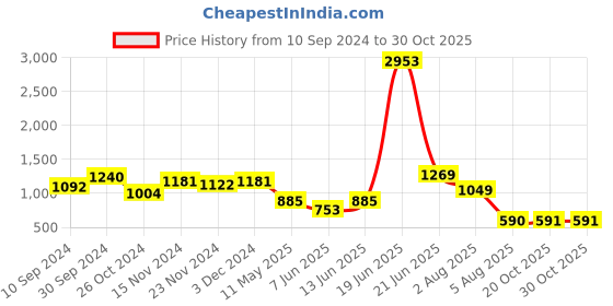 myntra.com LULU & SKY Bra Medium Coverage Lightly Padded lulu & sky Price History Graph from 10 Sep 2024 to 30 Oct 2025