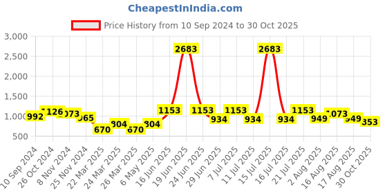 myntra.com LULU & SKY Bra Medium Coverage Lightly Padded lulu & sky Price History Graph from 10 Sep 2024 to 30 Oct 2025