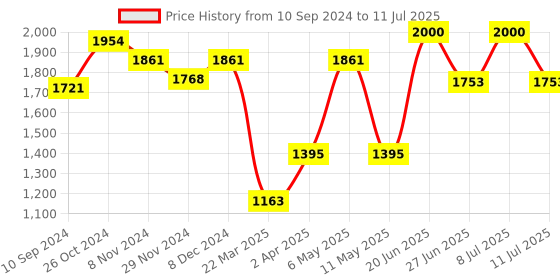 myntra.com LULU & SKY Bra Medium Coverage Lightly Padded lulu & sky Price History Graph from 10 Sep 2024 to 11 Jul 2025