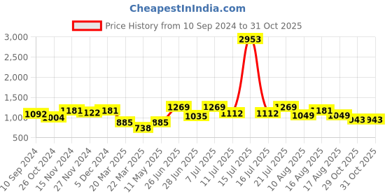 myntra.com LULU & SKY Bra Medium Coverage Lightly Padded lulu & sky Price History Graph from 10 Sep 2024 to 31 Oct 2025