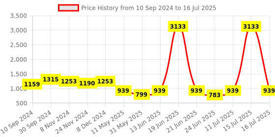 myntra.com LULU & SKY Bra Medium Coverage Lightly Padded lulu & sky Price History Graph from 10 Sep 2024 to 16 Jul 2025