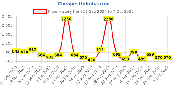 myntra.com LULU & SKY Bra Medium Coverage Lightly Padded lulu & sky Price History Graph from 11 Sep 2024 to 5 Oct 2025