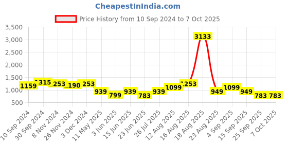 myntra.com LULU & SKY Bra Medium Coverage Lightly Padded lulu & sky Price History Graph from 10 Sep 2024 to 7 Oct 2025