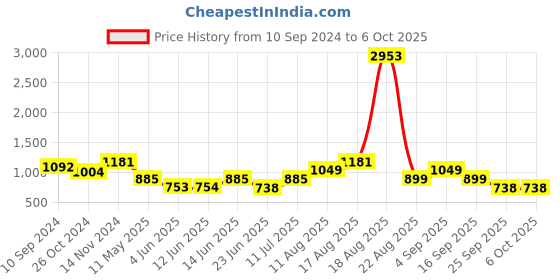 myntra.com LULU & SKY Bra Medium Coverage Lightly Padded lulu & sky Price History Graph from 10 Sep 2024 to 5 Oct 2025
