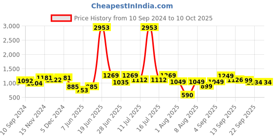 myntra.com LULU & SKY Bra Medium Coverage Lightly Padded lulu & sky Price History Graph from 10 Sep 2024 to 9 Oct 2025