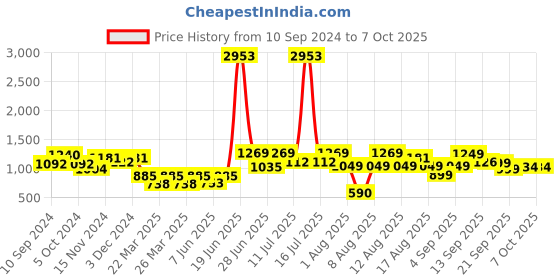 myntra.com LULU & SKY Bra Medium Coverage Lightly Padded lulu & sky Price History Graph from 10 Sep 2024 to 7 Oct 2025