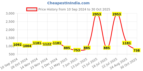 myntra.com LULU & SKY Bra Medium Coverage Lightly Padded lulu & sky Price History Graph from 10 Sep 2024 to 30 Oct 2025