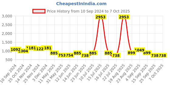 myntra.com LULU & SKY Bra Medium Coverage Lightly Padded lulu & sky Price History Graph from 10 Sep 2024 to 5 Oct 2025