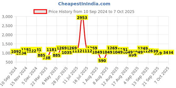 myntra.com LULU & SKY Bra Medium Coverage Lightly Padded lulu & sky Price History Graph from 10 Sep 2024 to 6 Oct 2025
