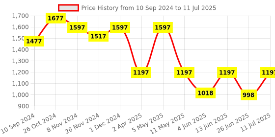 myntra.com LULU & SKY Bra Medium Coverage Lightly Padded lulu & sky Price History Graph from 10 Sep 2024 to 11 Jul 2025
