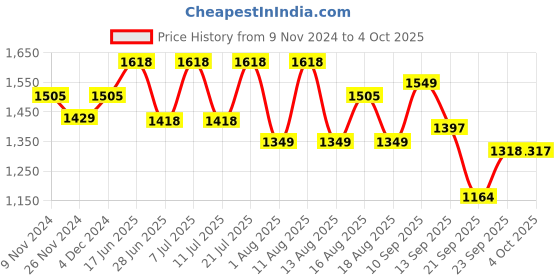 myntra.com LULU & SKY Bra Medium Coverage Lightly Padded lulu & sky Price History Graph from 9 Nov 2024 to 4 Oct 2025