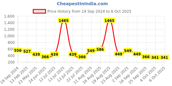 myntra.com LULU & SKY Bra Medium Coverage Lightly Padded lulu & sky Price History Graph from 19 Sep 2024 to 4 Oct 2025