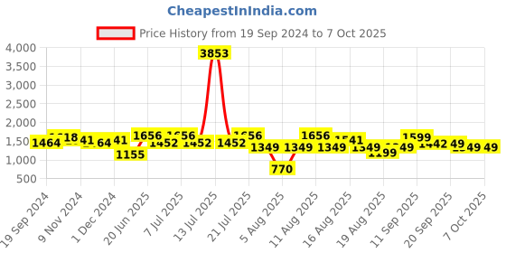 myntra.com LULU & SKY Bra Medium Coverage Lightly Padded lulu & sky Price History Graph from 19 Sep 2024 to 7 Oct 2025