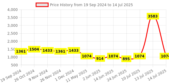 myntra.com LULU & SKY Bra Medium Coverage Lightly Padded lulu & sky Price History Graph from 19 Sep 2024 to 14 Jul 2025