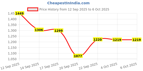 myntra.com LULU & SKY Bra Medium Coverage Lightly Padded lulu & sky Price History Graph from 12 Sep 2025 to 6 Oct 2025