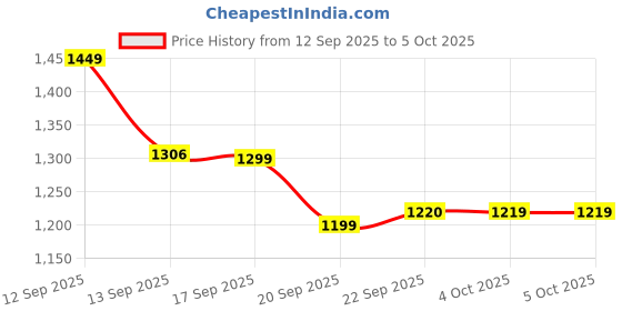 myntra.com LULU & SKY Bra Medium Coverage Lightly Padded lulu & sky Price History Graph from 12 Sep 2025 to 5 Oct 2025