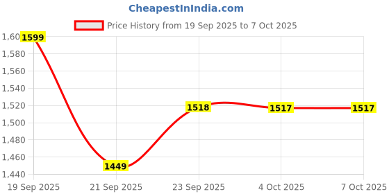 myntra.com LULU & SKY Bra Women Medium Coverage Lightly Padded lulu & sky Price History Graph from 19 Sep 2025 to 7 Oct 2025