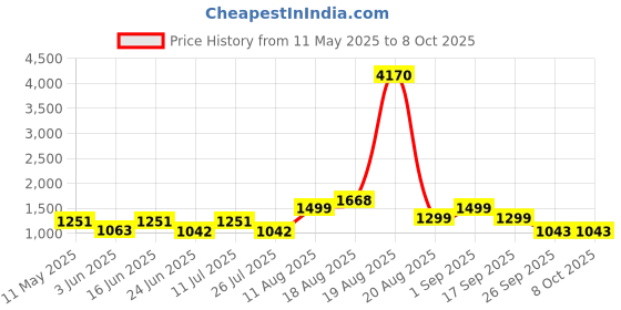 myntra.com LULU & SKY Bralette Bra Medium Coverage Underwired lulu & sky Price History Graph from 11 May 2025 to 8 Oct 2025
