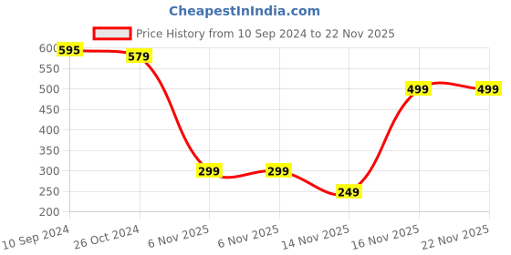 myntra.com LULU & SKY Bralette Crop Top lulu & sky Price History Graph from 10 Sep 2024 to 22 Nov 2025