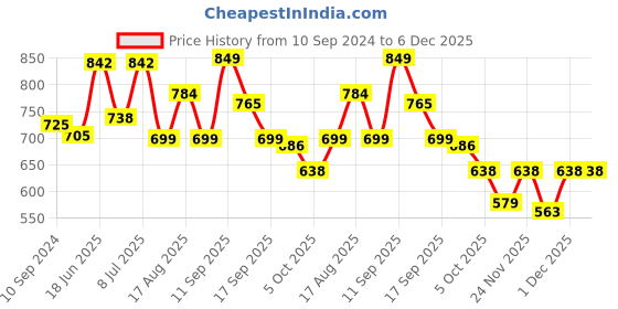 myntra.com LULU & SKY Bralette Crop Top lulu & sky Price History Graph from 10 Sep 2024 to 6 Dec 2025