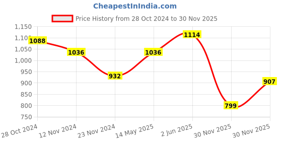 myntra.com LULU & SKY Bralette Crop Top lulu & sky Price History Graph from 28 Oct 2024 to 30 Nov 2025